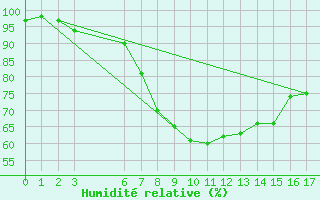 Courbe de l'humidit relative pour Kleinzicken