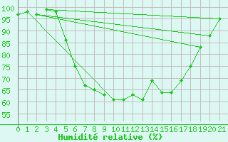 Courbe de l'humidit relative pour Gladhammar