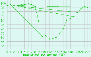 Courbe de l'humidit relative pour Kaisersbach-Cronhuette