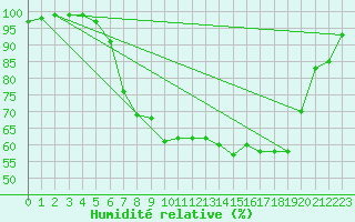 Courbe de l'humidit relative pour Mittenwald-Buckelwie