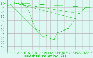 Courbe de l'humidit relative pour Kahler Asten
