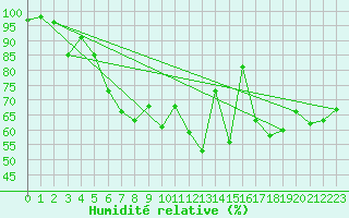 Courbe de l'humidit relative pour Ouessant (29)