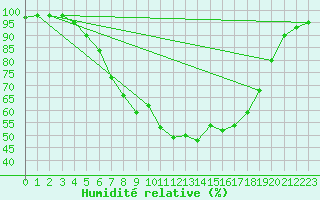 Courbe de l'humidit relative pour Mikkeli