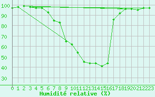 Courbe de l'humidit relative pour Puchberg