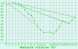 Courbe de l'humidit relative pour Straubing