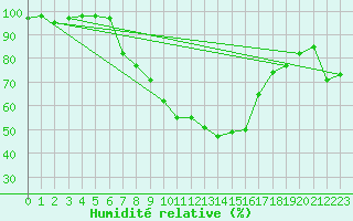 Courbe de l'humidit relative pour Luedge-Paenbruch