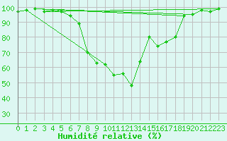 Courbe de l'humidit relative pour Langnau