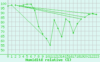 Courbe de l'humidit relative pour Idar-Oberstein
