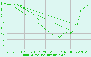 Courbe de l'humidit relative pour Vilhelmina