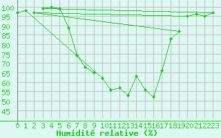 Courbe de l'humidit relative pour Lunz