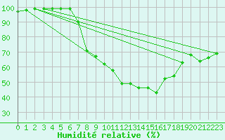 Courbe de l'humidit relative pour Hoogeveen Aws
