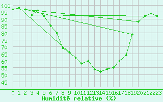 Courbe de l'humidit relative pour Feuchtwangen-Heilbronn