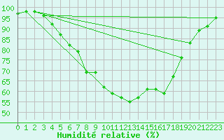 Courbe de l'humidit relative pour Inari Nellim