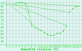 Courbe de l'humidit relative pour Kempten