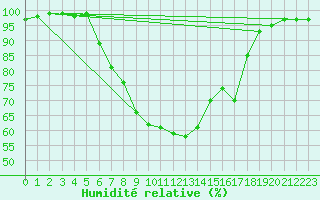 Courbe de l'humidit relative pour Waldmunchen