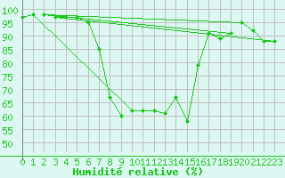 Courbe de l'humidit relative pour Saalbach