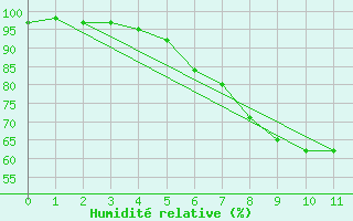 Courbe de l'humidit relative pour Dumbraveni