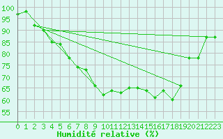 Courbe de l'humidit relative pour Cabauw Tower