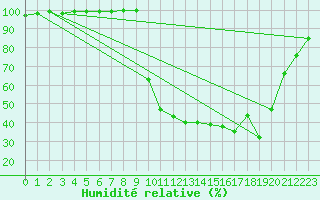 Courbe de l'humidit relative pour La Javie (04)