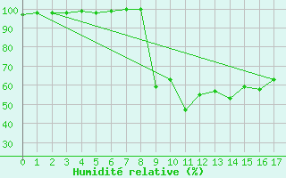 Courbe de l'humidit relative pour Villar-d'Arne (05)