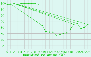 Courbe de l'humidit relative pour Shoeburyness