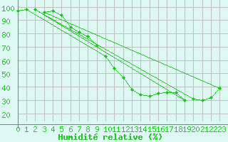 Courbe de l'humidit relative pour Le Luc - Cannet des Maures (83)