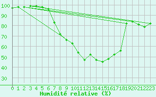 Courbe de l'humidit relative pour Tirschenreuth-Loderm
