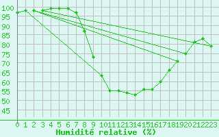 Courbe de l'humidit relative pour Wiesenburg