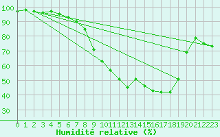 Courbe de l'humidit relative pour Berlin-Buch