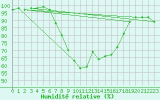 Courbe de l'humidit relative pour Laksfors