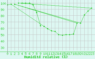 Courbe de l'humidit relative pour Melle (Be)