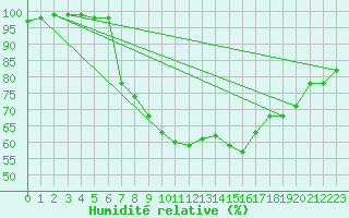 Courbe de l'humidit relative pour Lassnitzhoehe