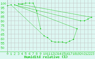 Courbe de l'humidit relative pour Charlwood