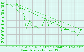Courbe de l'humidit relative pour Hvide Sande