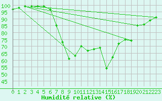 Courbe de l'humidit relative pour Les Charbonnires (Sw)