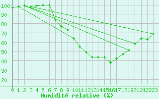 Courbe de l'humidit relative pour Dourbes (Be)