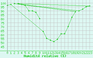 Courbe de l'humidit relative pour Nottingham Weather Centre