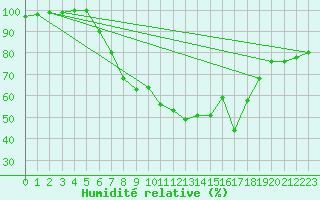 Courbe de l'humidit relative pour Pommelsbrunn-Mittelb