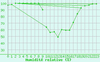Courbe de l'humidit relative pour Weissenburg