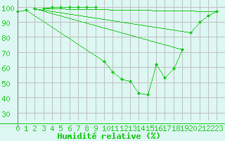 Courbe de l'humidit relative pour Chamonix-Mont-Blanc (74)