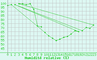 Courbe de l'humidit relative pour Bad Gleichenberg