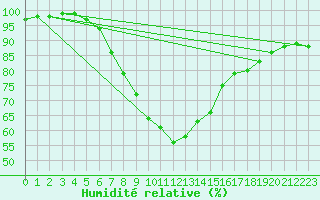 Courbe de l'humidit relative pour Ljungby