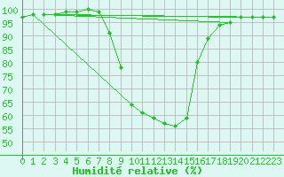 Courbe de l'humidit relative pour Kozienice