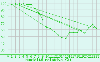 Courbe de l'humidit relative pour Les Charbonnires (Sw)