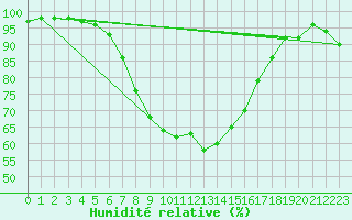 Courbe de l'humidit relative pour Soltau