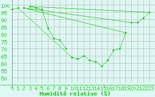 Courbe de l'humidit relative pour Messstetten