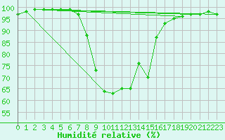 Courbe de l'humidit relative pour St Sebastian / Mariazell