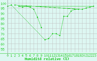 Courbe de l'humidit relative pour Weitensfeld