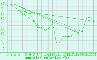 Courbe de l'humidit relative pour Galati