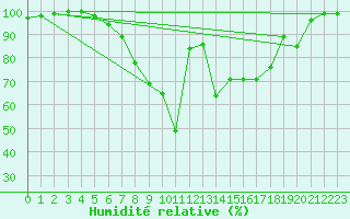 Courbe de l'humidit relative pour Batos